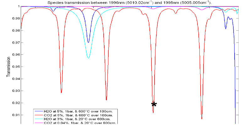 Figure show species tranmission beteen 1996nm and 1998nm, with chosen line showing high absorption peak with least interference